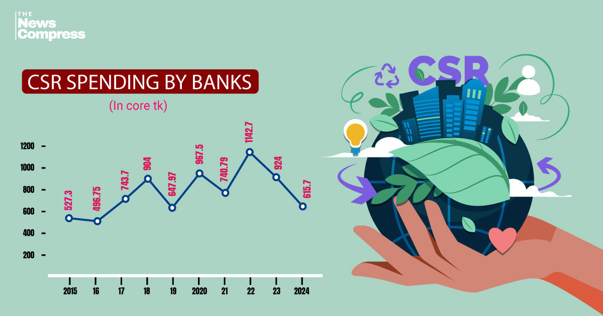 Banks’ CSR spending falls to 8-year low
