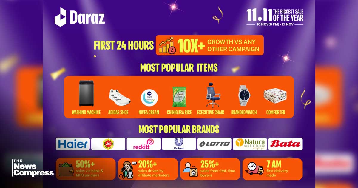 Bangladesh’s Biggest Online Sale: Key Highlights from Daraz 11.11 So Far