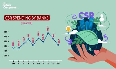 Banks’ CSR spending falls to 8-year low