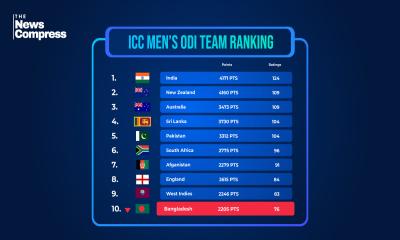 Bangladesh drop to 10th in ODI ranking