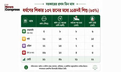 সরকারের প্রথম তিন মাসে ধর্ষণের শিকার ১৩৭ জন, ৯১ জনই শিশু