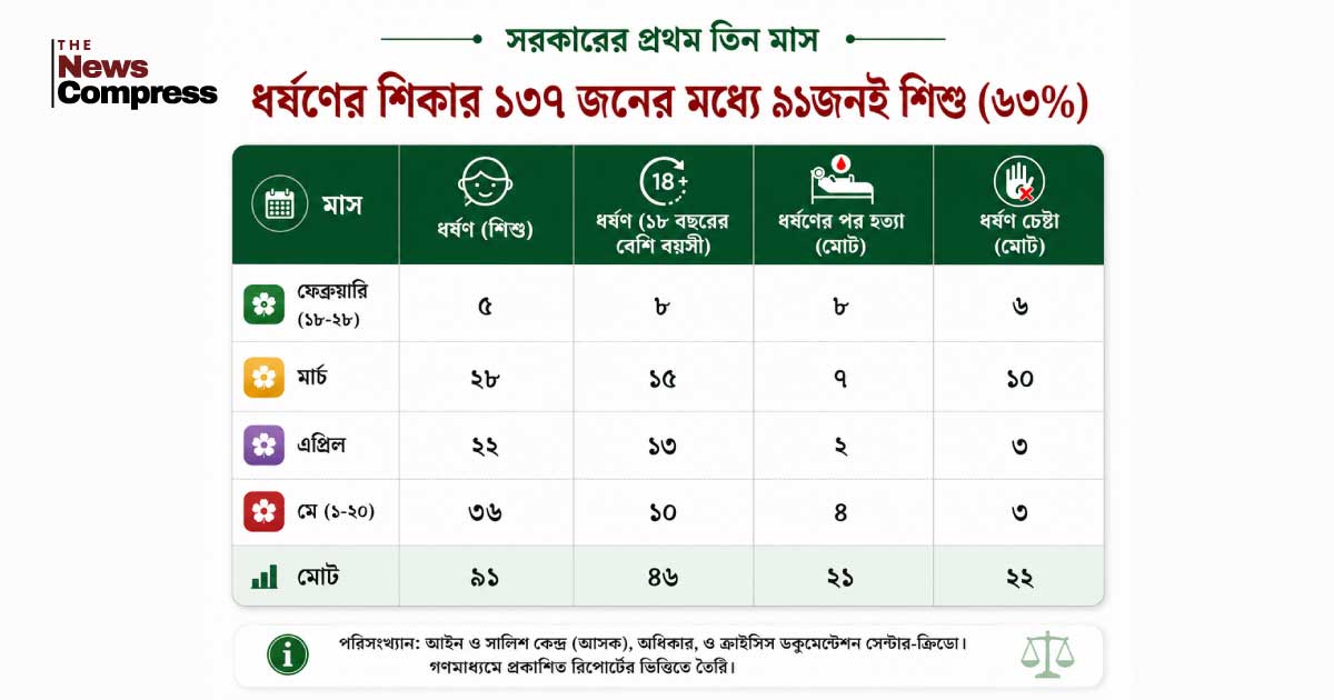 সরকারের প্রথম তিন মাসে ধর্ষণের শিকার ১৩৭ জন, ৯১ জনই শিশু