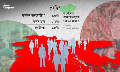 দেশে কর্মক্ষম জনগোষ্ঠীর প্রবৃদ্ধির গড় হার ১.৫%, কর্মসংস্থানে ০.২ শতাংশ
